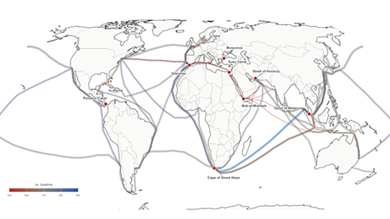 Line width is proportional to the log of post-shock shipment value; colours show the change relative to the baseline (red: decline; blue: increase). The closure shifts traffic towards the Cape of Good Hope and the Panama Canal.