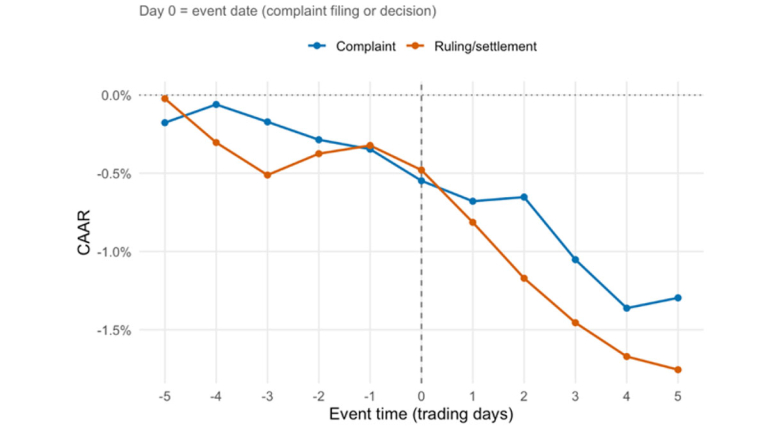 CAAR / event time
