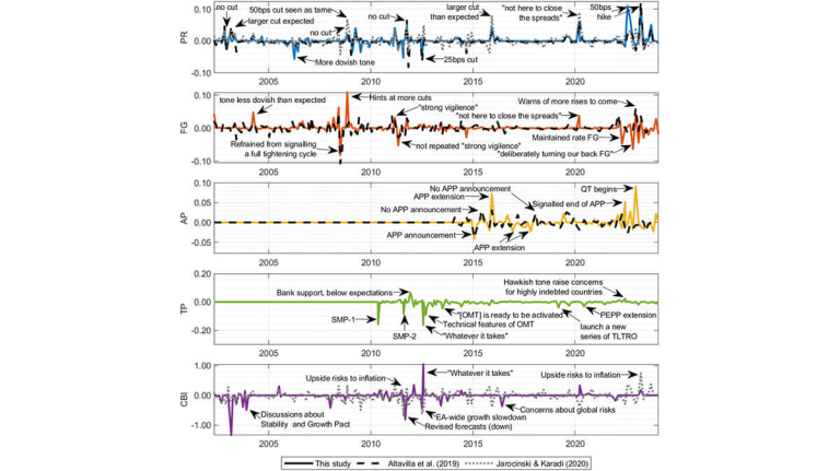 Time series of the monetary policy surprises along five dimensions 