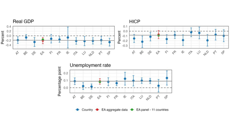 Figure 1. Responses of output, prices and unemployment, one year after a monetary policy shock.