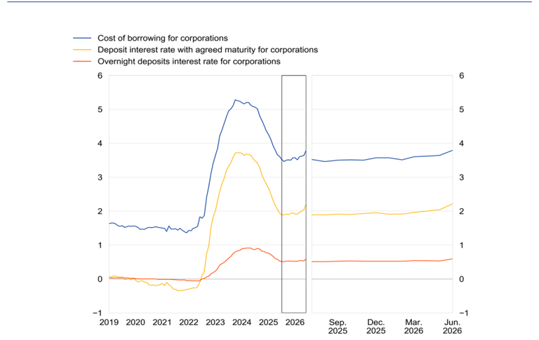 Chart 1 Bank interest rates on new loans to, and deposits from, euro area corporations