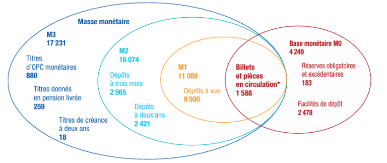 Base et masse monétaires de la zone euro en décembre 2025 (en milliards d'euros)