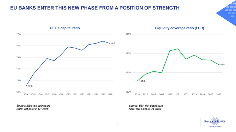 EU BANKS ENTER THIS NEW PHASE FROM A POSITION OF STRENGTH 