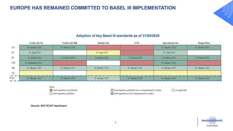 Europe has remained committed to Basel III implementation
