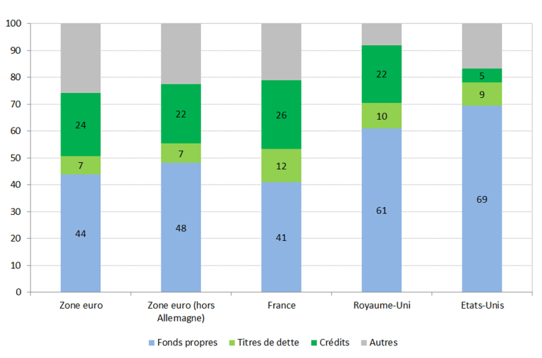 Graphique : part des fonds propres et des dettes dans le passif des sociétés non financières (en %, T1 2026)