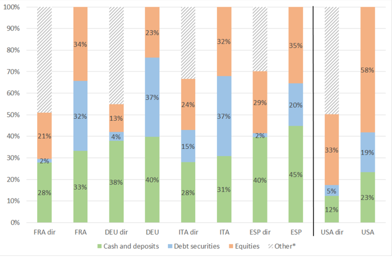 Chart 2. Allocation of household financial wealth, average 2000–20