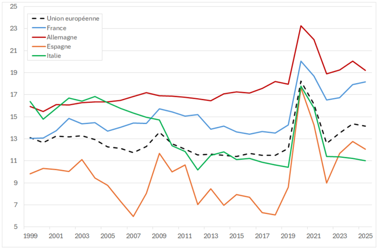 Graphique 1. Taux d’épargne brute des ménages, Union européenne et quatre grands pays européens