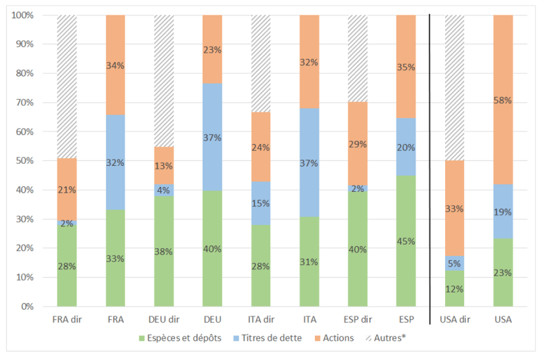Graphique 2. Allocation de la richesse financière des ménages, moyenne 2000-2020 Détention directe et après mise en transparence