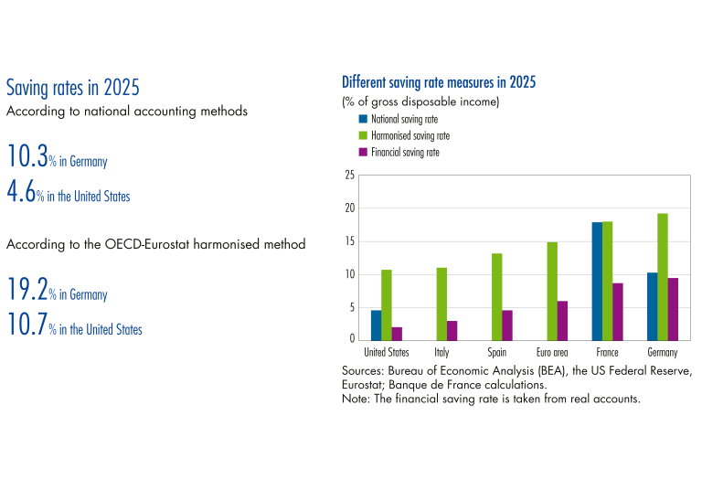 Different saving rate measures in 2025