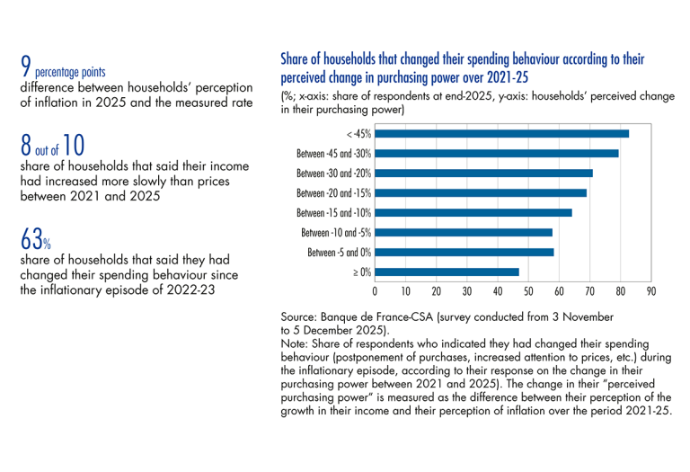 Share of households that changed spending behaviour according to their perceived change in purchasing power over 2021-25