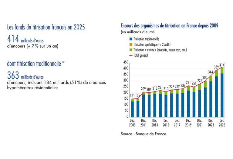 Encours des organismes de titrisation en France depuis 2009