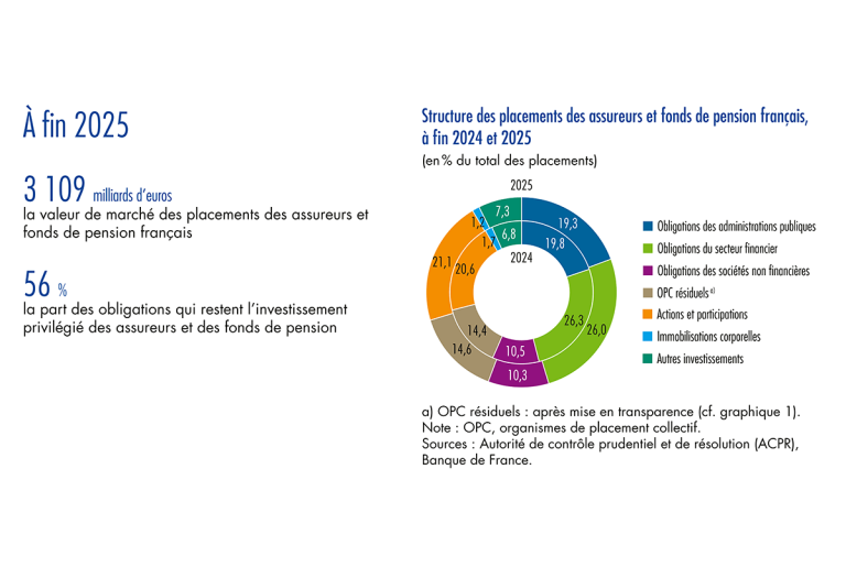 structure des placements des assureurs et fonds de pension français à fin 2024 et 2025