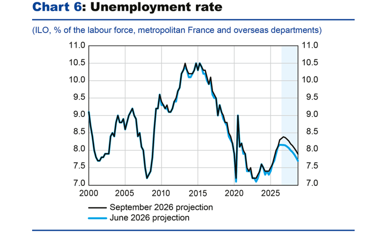 Chart 6: Unemployment rate