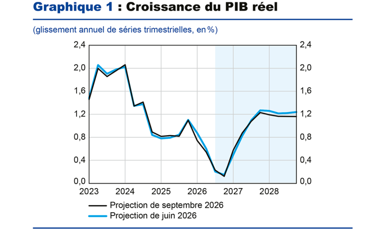 Graphique 1 : Croissance du PIB réel