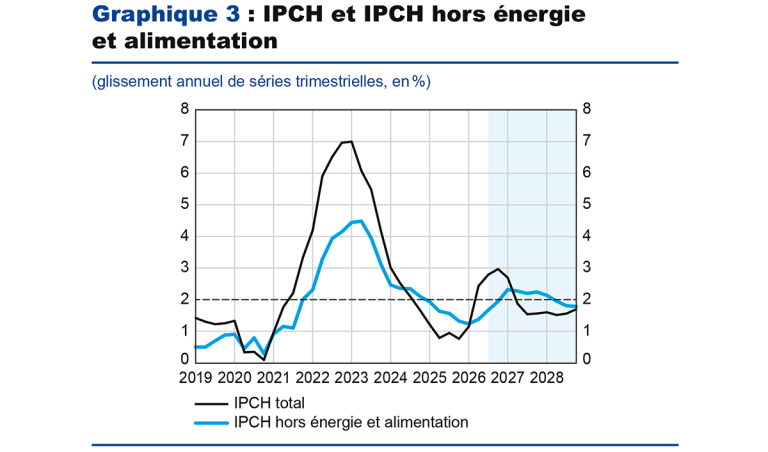 Graphique 3 : IPCH et IPCH hors énergie et alimentation