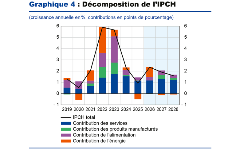Graphique 4 : Décomposition de l'IPCH