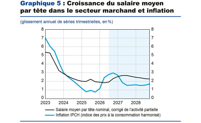 Graphique 5 : Croissance du salaire moyen par tête dans le secteur marchand et inflation