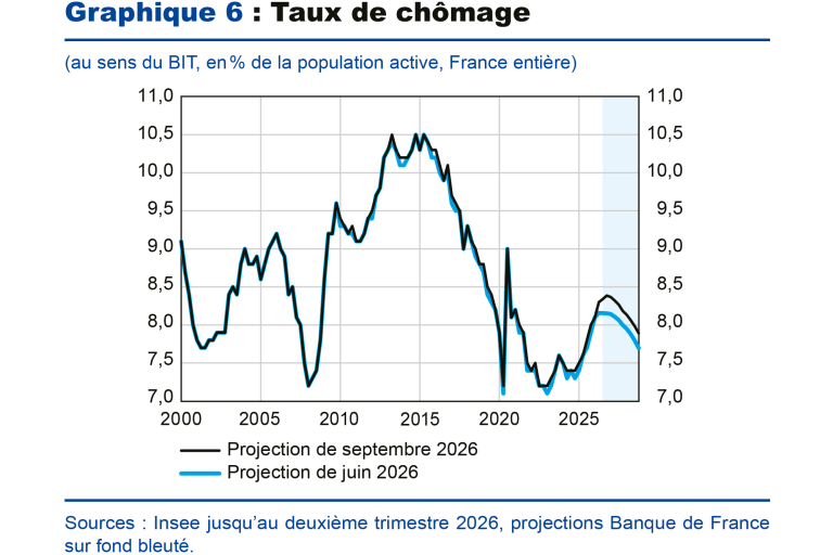 Graphique 6 : Taux de chômage