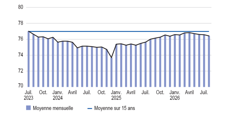Taux d'utilisation des capacités de production