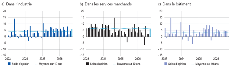 Opinion sur l’évolution de l’activité