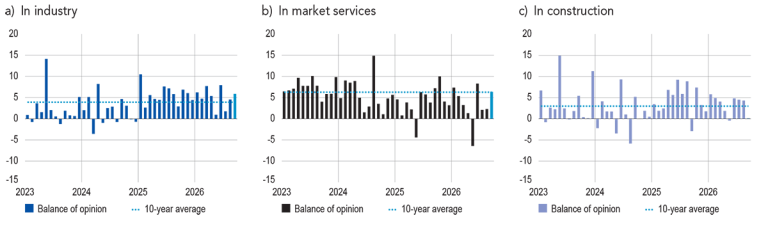 BALANCE OF OPINION ON THE OUTLOOK FOR ACTIVITY