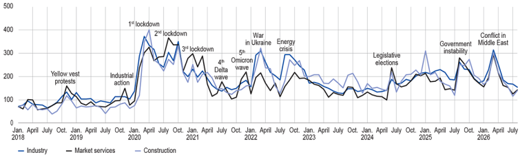 NDICATOR OF UNCERTAINTY IN THE COMMENTS SECTION OF THE MONTHLY BUSINESS SURVEY