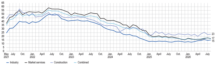 SHARE OF BUSINESSES REPORTING RECRUITMENT DIFFICULTIE