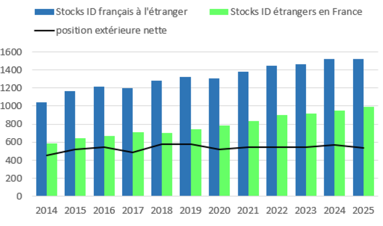 Position nette extérieure de la France en investissements directs