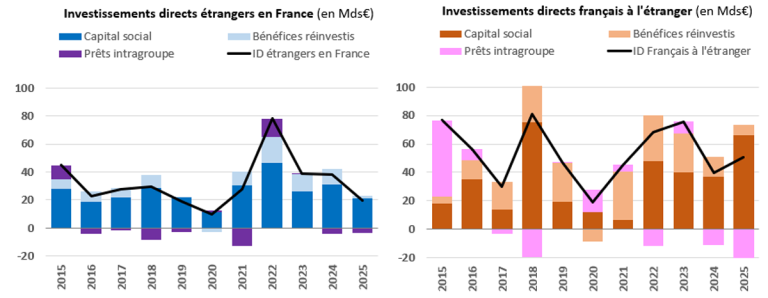 Décomposition des flux d’investissements directs étrangers par type d’instruments