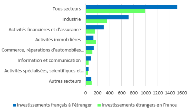 Stocks d’investissements directs par secteurs investis à fin 2025 (en G€) 