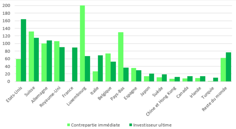 Stocks d’investissements directs par pays d’origine à fin 2025 (en G€) 