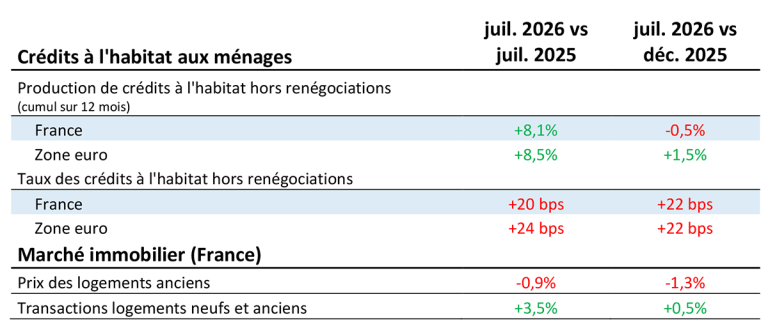 Tableau de bord