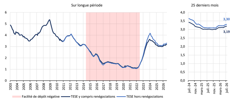 G1.2 – Taux d’intérêt des nouveaux prêts à l’habitat aux particuliers, en %