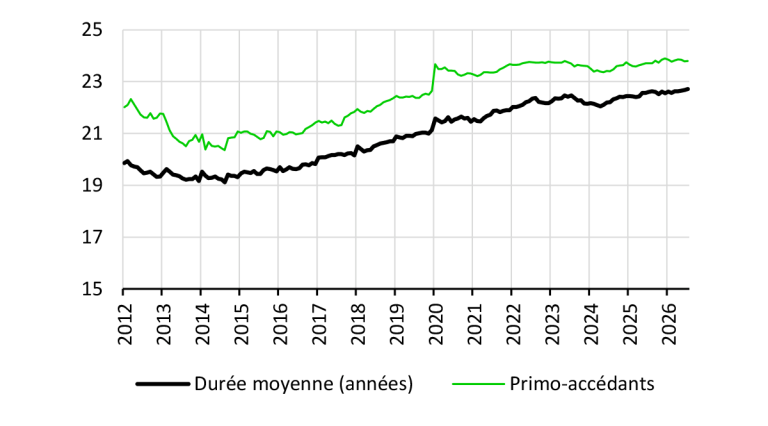 G13 – Durée initiale moyenne des nouveaux prêts immobiliers (hors renégociations), en année