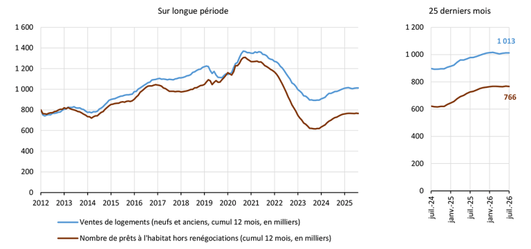 G2.3 - Nombre de ventes de logements et de nouveaux prêts à l’habitat, cumul 12 mois en milliers