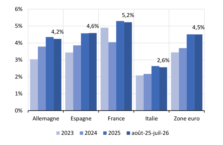 G4.2 – Production de crédits à l’habitat aux ménages (hors renégociations), cumul 12 mois rapportée au PIB
