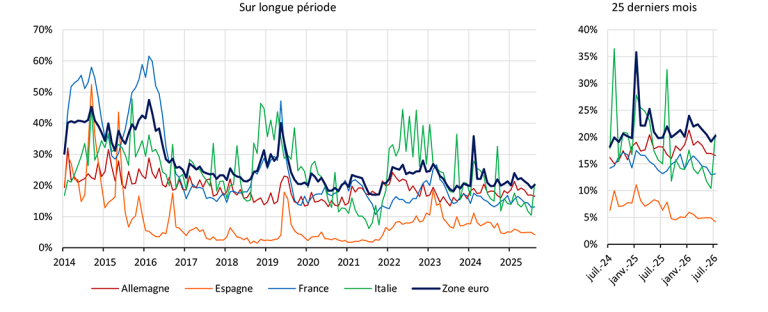 G4.4 – Part des renégociations dans la production mensuelle de crédits à l’habitat aux ménages, en %