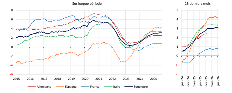 G4.6 – Taux de croissance annuel des encours de crédits à l’habitat aux ménages, en %
