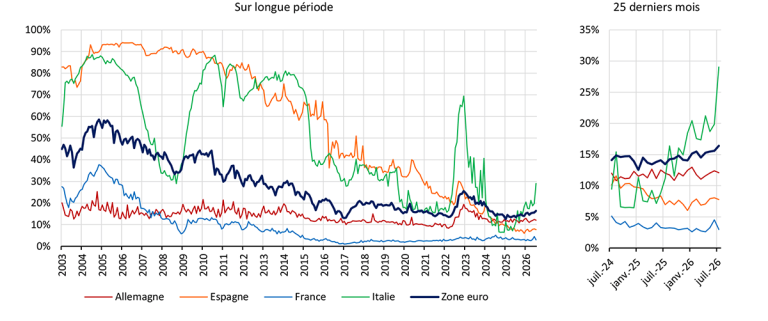 G5.2 – Part des crédits à taux variable (PFIT inf. 1 an) dans la production de crédits à l’habitat, en %