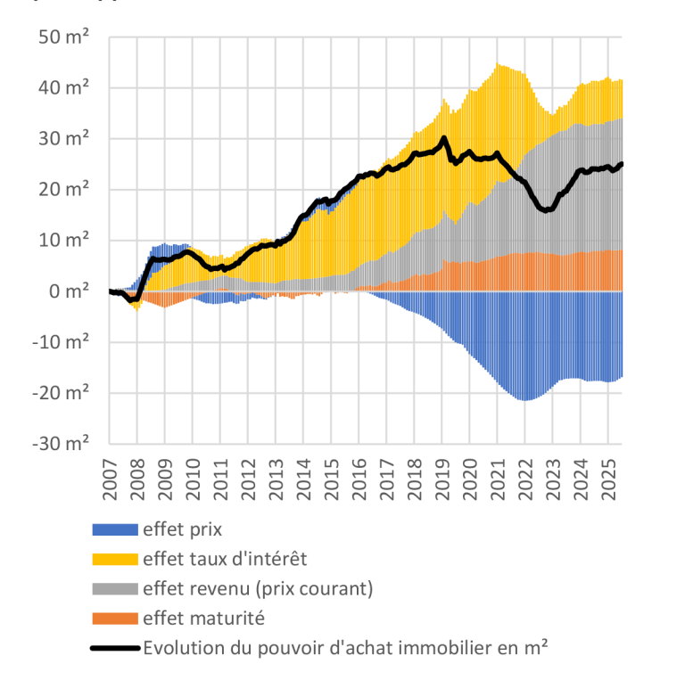 G6a – Pouvoir d’achat immobilier et variation des facteurs par rapport à fin décembre 2007