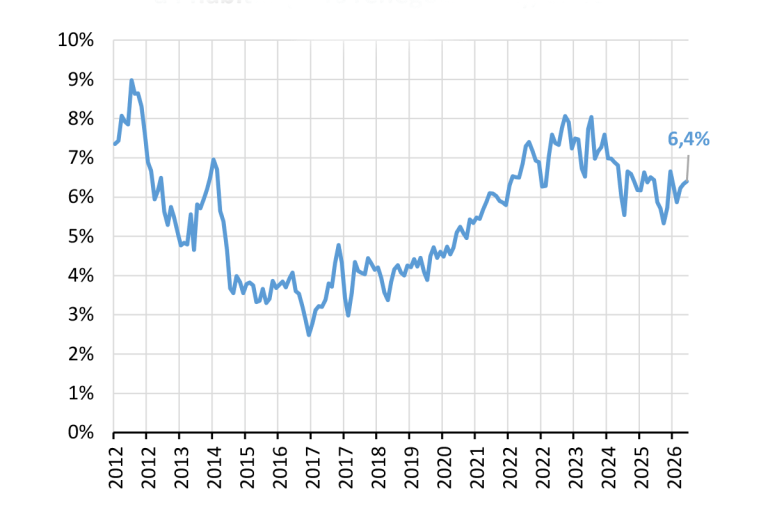 G8 – Part des prêts relais dans la production de crédits à l’habitat (hors renégociation), en %
