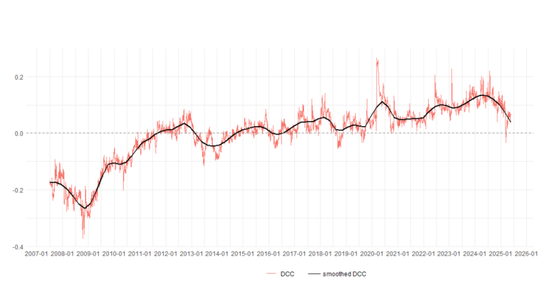 The daily mean correlations (DCCs) of price changes across all NFC CAC40 stock-corporate bond pairs