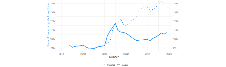 China’s share of French imports of industrial goods, in value and volume terms