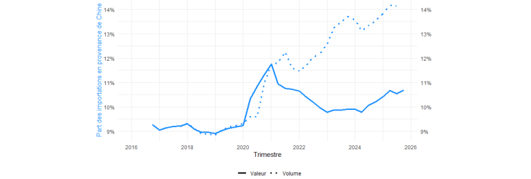 Part de la Chine dans les importations françaises de biens industriels, en valeur et en volume