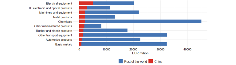 French imports of semi-finished products and spare parts from China and the rest of the world in 2025
