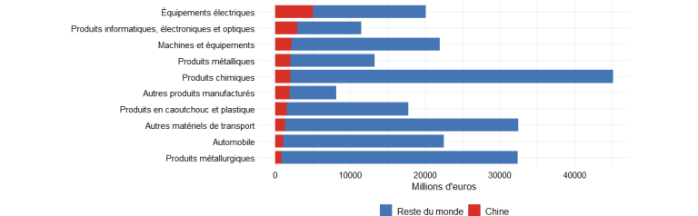 Importations françaises de produits semi-finis et de pièces détachées, en provenance de Chine et du reste du monde, en 2025