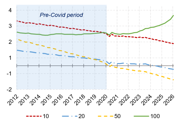 Chart 1: Macroeconomic indicator of banknote velocity in France, by denomination