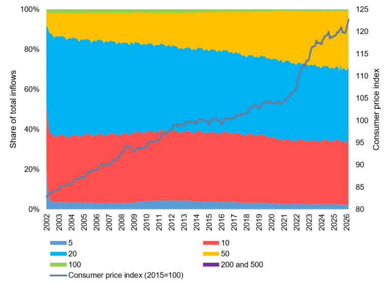 Chart 2: Breakdown of banknote inflows at cash cycle exchange points in France (in number of banknotes) 