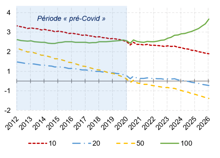 Graphique 1 : Indicateur macroéconomique de vitesse de circulation des billets en France, par coupure