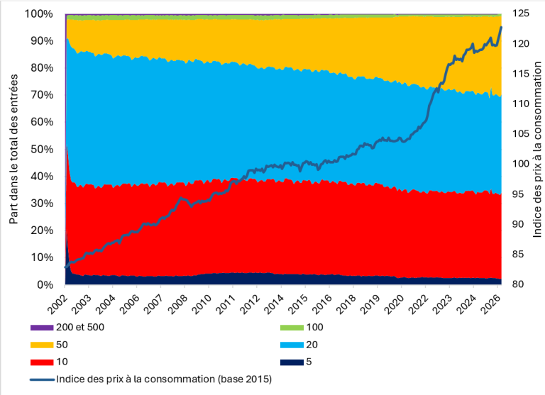 Graphique 2 : Répartition des entrées de billets aux bornes de la filière fiduciaire en France (en nombre de billets) 